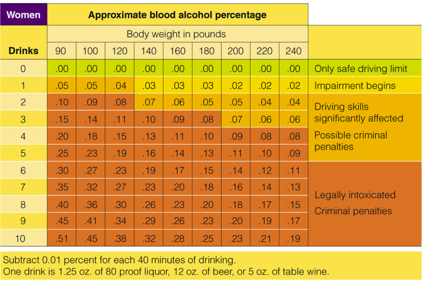 Blood Alcohol Chart Symptoms